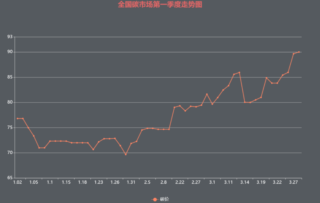 突破90元/噸!1季度碳價狂飆為碳市場擴容預(yù)熱