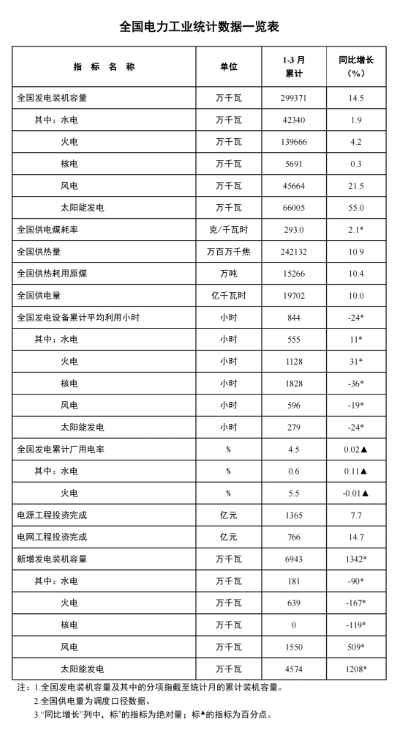 國家能源局：一季度風(fēng)電新增裝機15.5GW，同比增長5.09GW