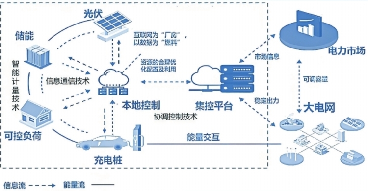 深圳虛擬電廠接入運(yùn)營(yíng)商45家 撬動(dòng)產(chǎn)業(yè)鏈上、中、下游聚合