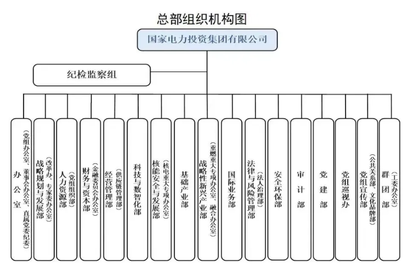 國家電投組織機構(gòu)調(diào)整！