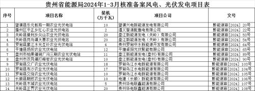 1.71GW!貴州1-3月核準(zhǔn)光伏項目核準(zhǔn)公示