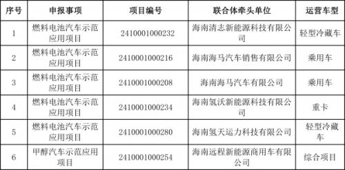 6項目入圍海南首批燃料電池汽車等技術示范應