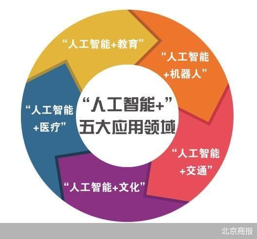 “人工智能+”計劃發(fā)布 北京大模型應(yīng)用落地提速