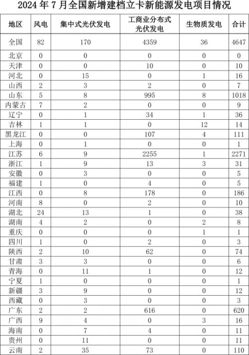 國家能源局: 7月全國新增建檔立卡生物質(zhì)發(fā)電項(xiàng)目36個