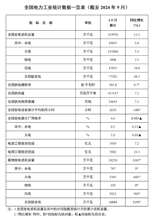 1-9月份全國風(fēng)電新增并網(wǎng)裝機39GW！