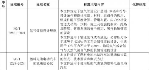 工信部: 加氫通信協(xié)議、氫管道設(shè)計(jì)規(guī)范等行業(yè)