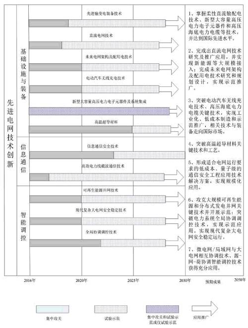 我國電網(wǎng)未來15年發(fā)展方向