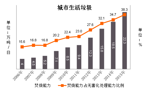 數(shù)據(jù)來源：住建部《中國城市建設(shè)統(tǒng)計(jì)年鑒》