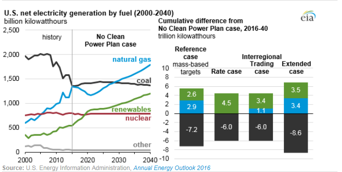 圖：美國在2000年到2040年間幾類燃料天然氣、煤炭、可再生能源、核能及其他的凈發(fā)電量十億千瓦時左圖，假設(shè)清潔電力計劃沒有實施時，在參考情況中的基于公眾參與目標(biāo)、排放率情況、區(qū)域貿(mào)易情況、擴展情況下的累積差異。