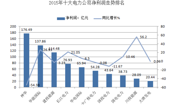 2016年上半年中國多家電力行業(yè)凈利潤下滑分析及下半年電力供需形勢(shì)預(yù)測(cè)