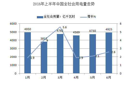 2016年上半年中國多家電力行業(yè)凈利潤下滑分析及下半年電力供需形勢(shì)預(yù)測(cè)