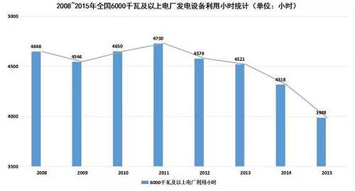 在電力消費(fèi)市場(chǎng)供大于求的形勢(shì)下，電源尤其是以煤電為主的火電新增發(fā)電裝機(jī)容量仍在增加。2015年，全國(guó)電源新增生產(chǎn)能力（正式投產(chǎn)）12974萬(wàn)千瓦，同比增長(zhǎng)24.2%，其中，水電1608萬(wàn)千瓦，火電6400萬(wàn)千瓦。