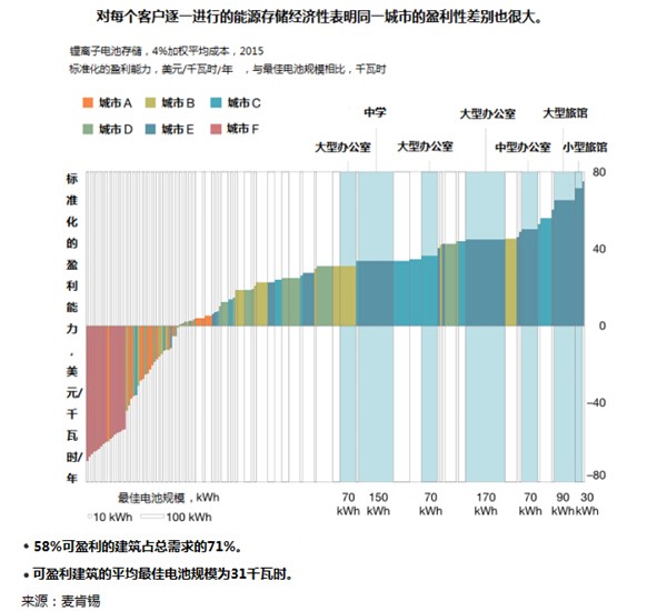 能源存儲新經濟的競爭點在哪兒？