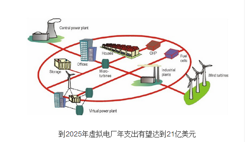 到2025年虛擬電廠年支出有望達到21億美元