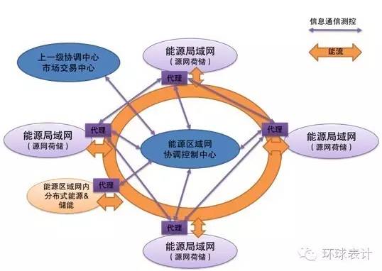 售電、能源大數(shù)據(jù)與能源互聯(lián)網(wǎng)的未來