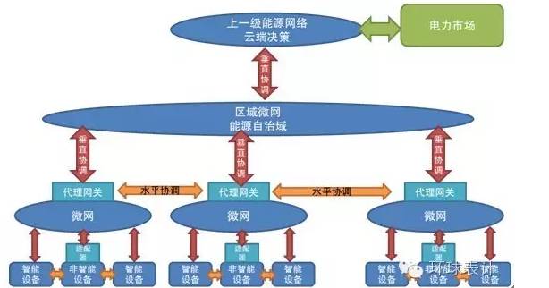 售電、能源大數(shù)據(jù)與能源互聯(lián)網(wǎng)的未來