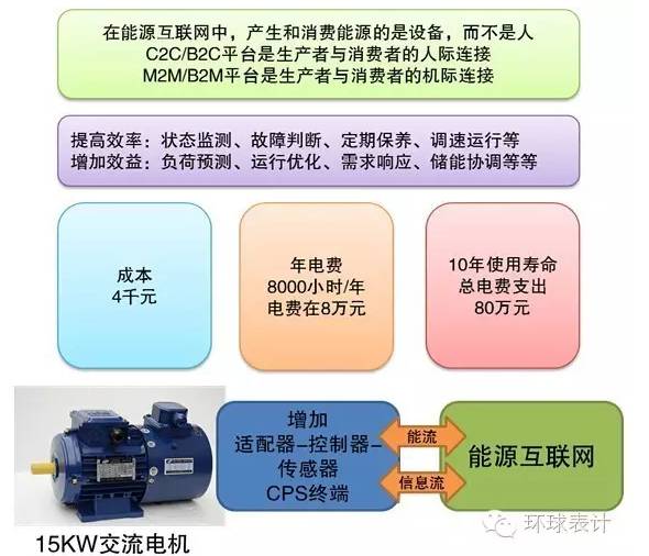 售電、能源大數(shù)據(jù)與能源互聯(lián)網(wǎng)的未來