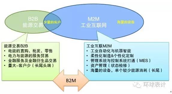 售電、能源大數(shù)據(jù)與能源互聯(lián)網(wǎng)的未來