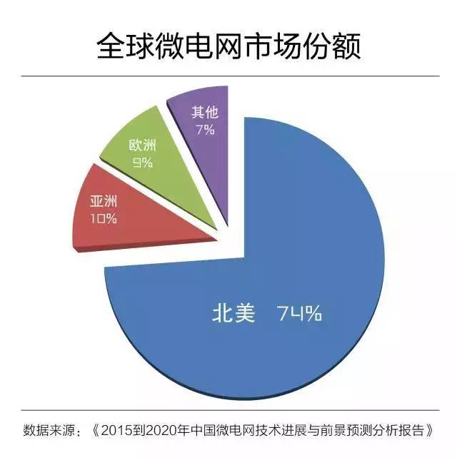 微電網(wǎng)真的是國外的好嗎？