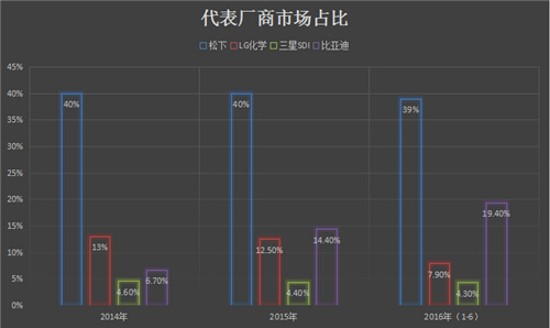 汽車動(dòng)力電池各廠商市場占比