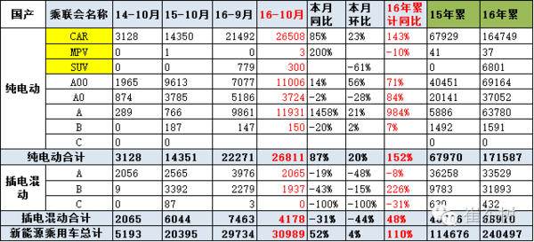 10月,純電動(dòng)汽車,銷量,純電動(dòng)汽車,混合動(dòng)力汽車