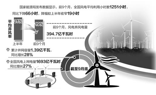 前9個(gè)月平均棄風(fēng)率達(dá)19% 能源消納形勢依然嚴(yán)峻