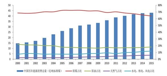 2016年中國(guó)潔能環(huán)保行業(yè)發(fā)展規(guī)模分析