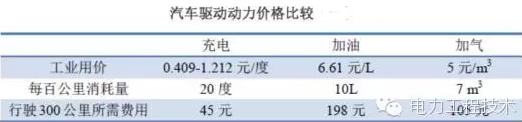 充電樁到底賺不賺錢？詳解充電樁市場開發(fā)價值