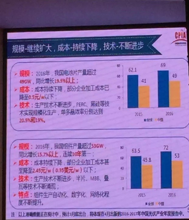 2016年大爆發(fā)之后，2017年中國光伏市場面臨何種境遇？