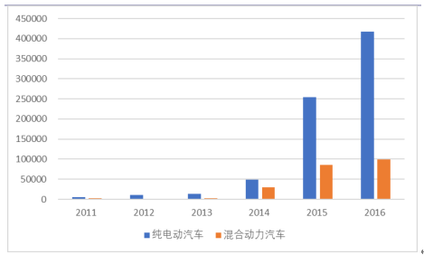 2017年新能源汽車市場大戰(zhàn)略分析