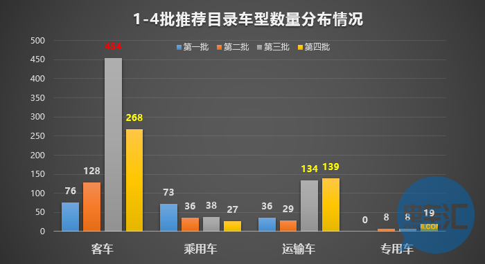 136家車企布局1473款車型！從四批目錄看市場領(lǐng)域劃分