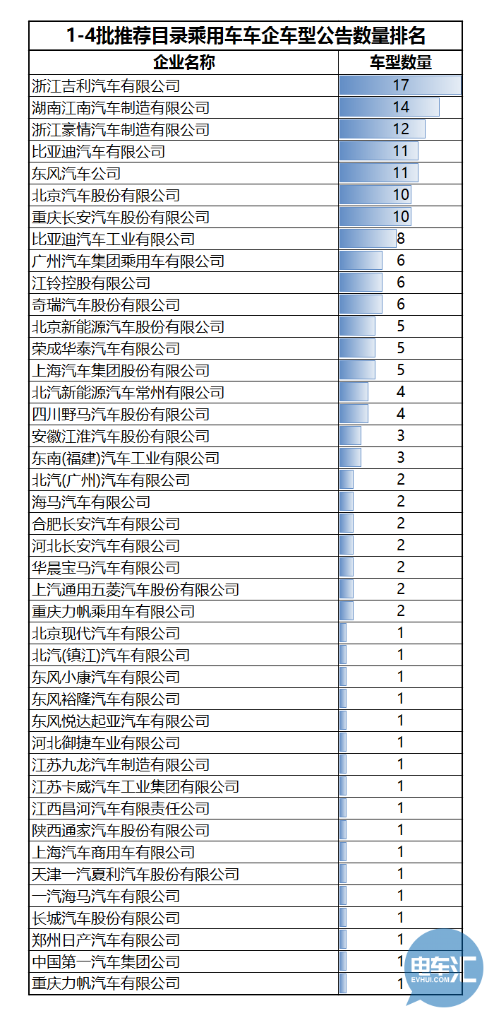 136家車(chē)企布局1473款車(chē)型！從四批目錄看市場(chǎng)領(lǐng)域劃分