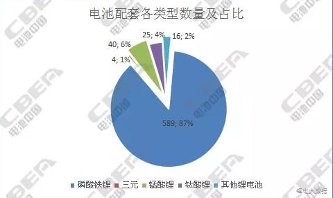 純電動(dòng)客車(chē)電池：從前4批推薦目錄中我們發(fā)現(xiàn)了什么?