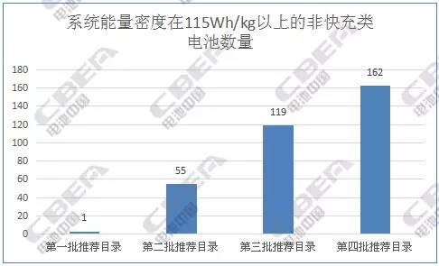 純電動(dòng)客車(chē)電池：從前4批推薦目錄中我們發(fā)現(xiàn)了什么?