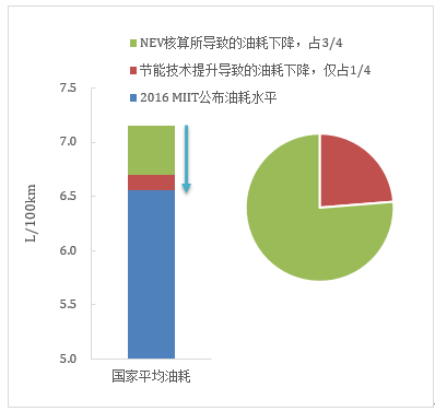 傳統(tǒng)汽車節(jié)能這條“腿”不能瘸，新能源汽車發(fā)展不能“顧此失彼”