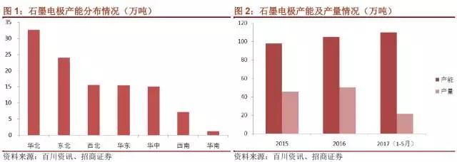 國內(nèi)石墨電極有效產(chǎn)能到底有多少？