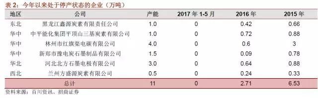 國內(nèi)石墨電極有效產(chǎn)能到底有多少？