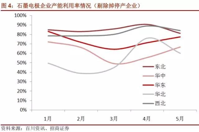 國內(nèi)石墨電極有效產(chǎn)能到底有多少？