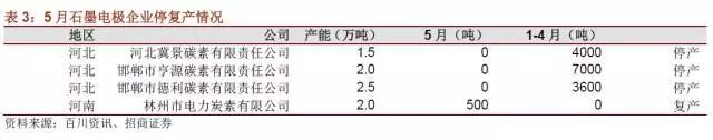 國內(nèi)石墨電極有效產(chǎn)能到底有多少？