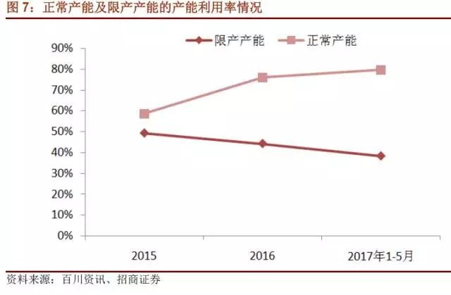 國內(nèi)石墨電極有效產(chǎn)能到底有多少？