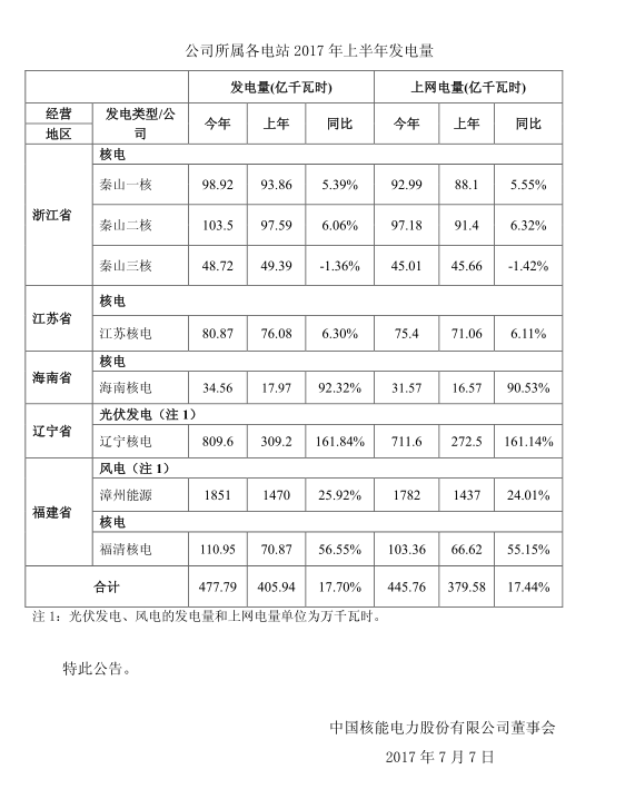 2017年上半年中國核電發(fā)電量同比增長(zhǎng)17.7%