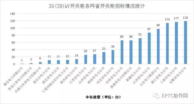 2017年國網(wǎng)第三批開關(guān)柜集中招標(biāo)統(tǒng)計(jì)分析