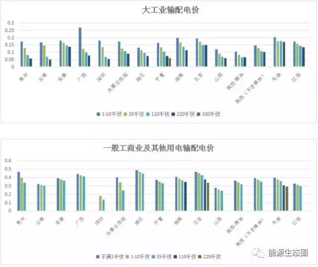 說說國內(nèi)輸配電價改革的那些事兒？