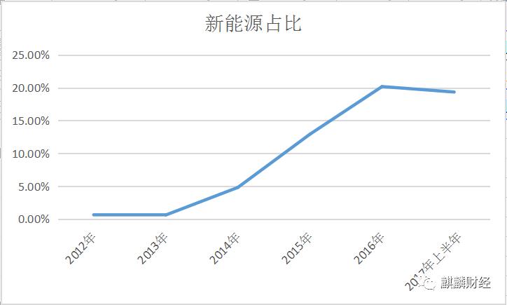 新能源汽車是“盛宴”O(jiān)R“剩宴”？ 布局上游才是硬道理