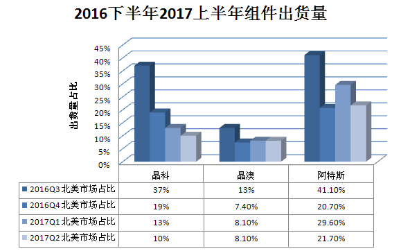 又一記重錘！特朗普政權(quán)撤銷(xiāo)清潔能源計(jì)劃 美國(guó)光伏市場(chǎng)雪上加霜