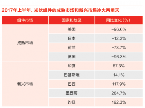 又一記重錘！特朗普政權(quán)撤銷(xiāo)清潔能源計(jì)劃 美國(guó)光伏市場(chǎng)雪上加霜