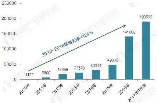 2017年中國(guó)電動(dòng)汽車(chē)充電樁建設(shè)規(guī)模數(shù)據(jù)匯總【組圖】