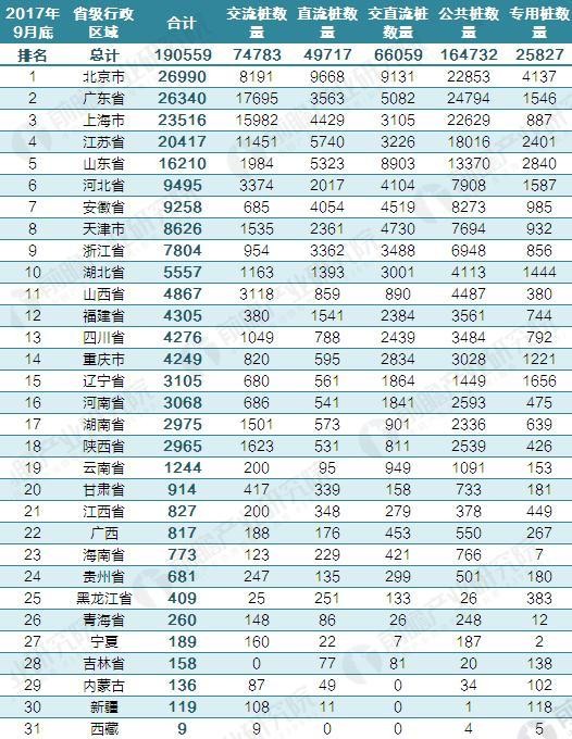 2017年中國(guó)電動(dòng)汽車(chē)充電樁建設(shè)規(guī)模數(shù)據(jù)匯總【組圖】