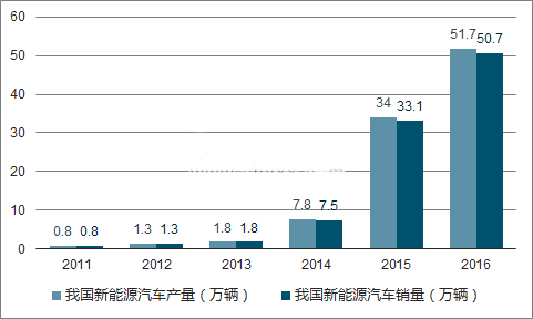 2018年新能源汽車會旺嗎？