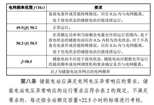 光伏重大利好 補償儲能充電電量500元/兆瓦時！